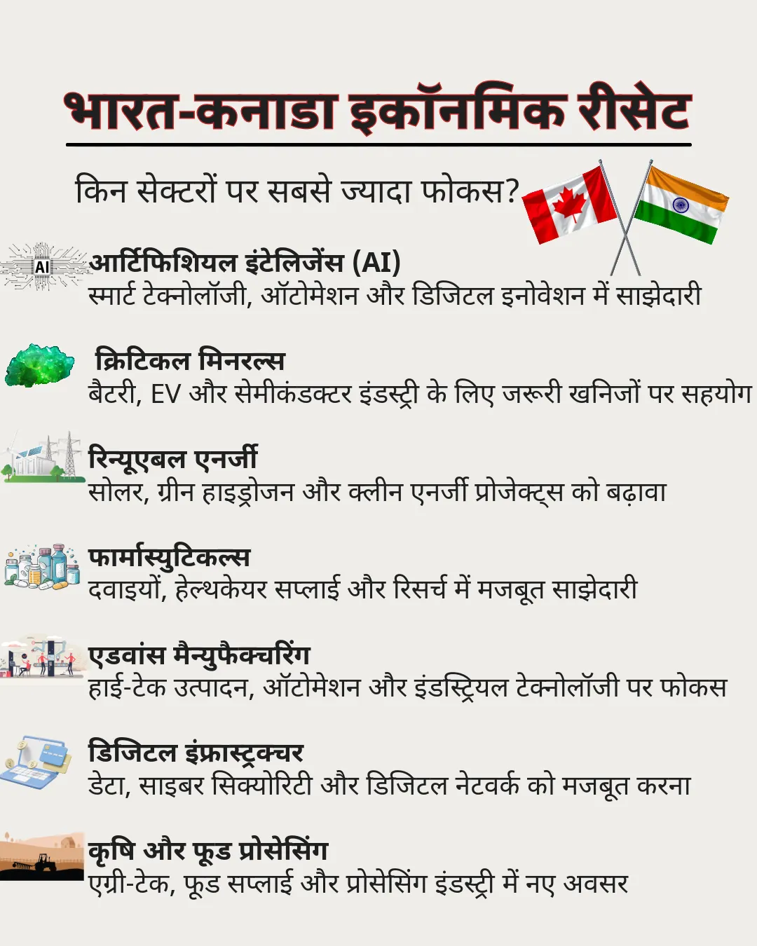 भारत कनाडा व्यापार समझौता पर आधारित हिंदी infographic, जिसमें AI, क्रिटिकल मिनरल्स, रिन्यूएबल एनर्जी, फार्मास्युटिकल्स, एडवांस मैन्युफैक्चरिंग, डिजिटल इंफ्रास्ट्रक्चर और कृषि-फूड प्रोसेसिंग जैसे प्रमुख सेक्टर दिखाए गए हैं।