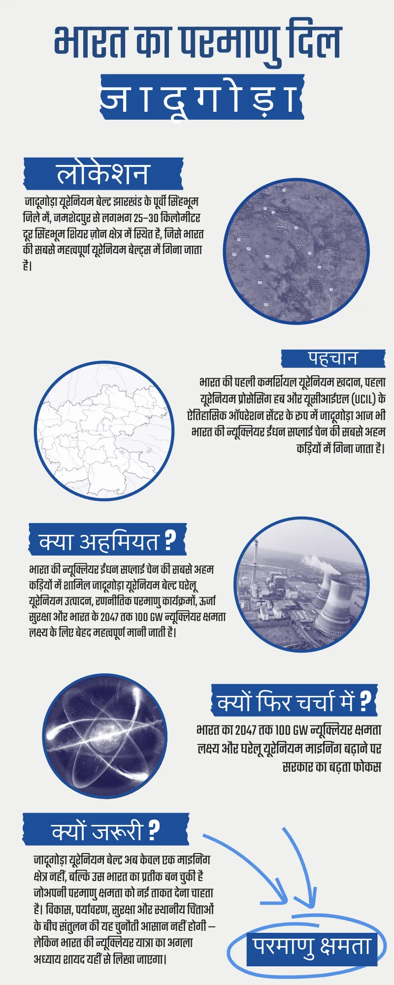 “जादूगोड़ा यूरेनियम बेल्ट इन्फोग्राफिक जिसमें झारखंड के पूर्वी सिंहभूम में स्थित भारत की पहली यूरेनियम खदान, यूरेनियम निकालने की प्रक्रिया, भारत की न्यूक्लियर ऊर्जा सुरक्षा, कुदनकुलम विस्तार, रेडिएशन विवाद और 2047 तक 100 GW न्यूक्लियर लक्ष्य को दिखाया गया है।