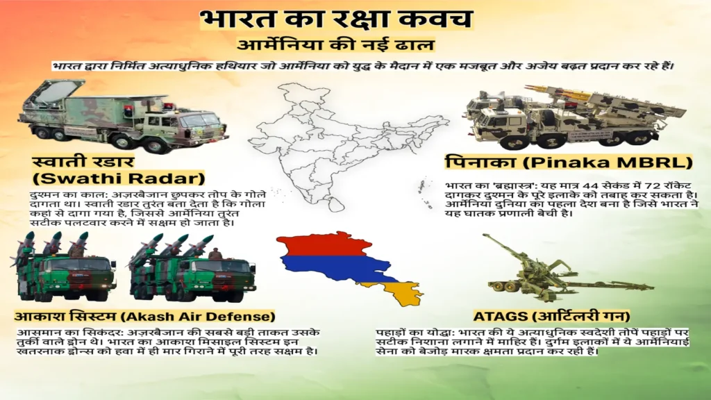 भारत ने आर्मेनिया के साथ करोड़ों डॉलर की रक्षा डील की। 2022 से लेकर अब तक भारत ने आर्मेनिया को हथियारों का ऐसा जखीरा दिया है, जिसने अज़रबैजान की रातों की नींद उड़ा दी है: