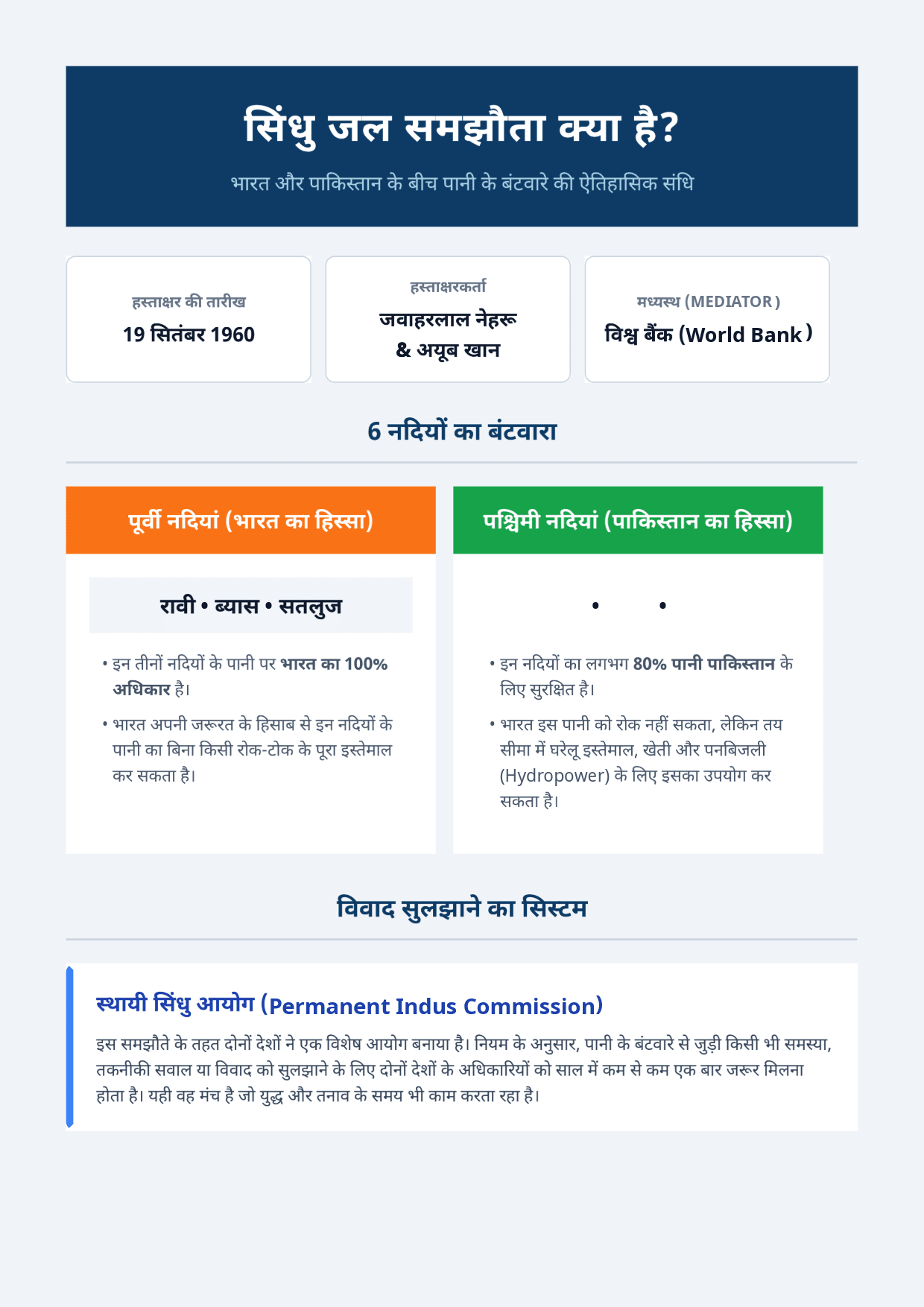 सिंधु जल समझौता क्या है औऱ कब हुआ ? detail infographic on indus waters treaty